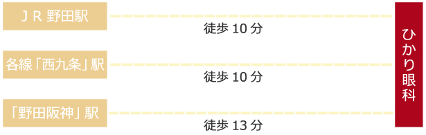 JR野田駅から徒歩10分 各線「西九条」駅から徒歩10分 「野田阪神」駅徒歩13分